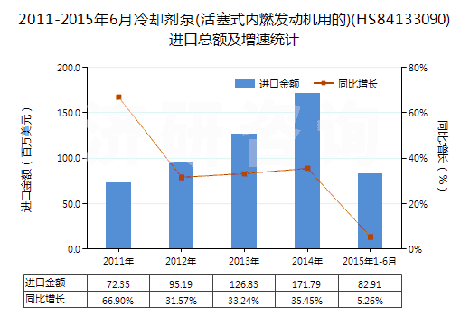 2011-2015年6月冷卻劑泵(活塞式內(nèi)燃發(fā)動機用的)(HS84133090)進(jìn)口總額及增速統(tǒng)計